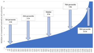 Chart showing the distribution of returns across nearly 20,000 angel investments. The graph illustrates the power-law nature of venture investing, with investment multiples increasing sharply at the highest-performing outcomes. Key benchmarks include the 5th percentile at 1.0x return, 25th percentile at 2.2x, median at 3.5x, 75th percentile at 5.8x, and 95th percentile at 12.5x.
