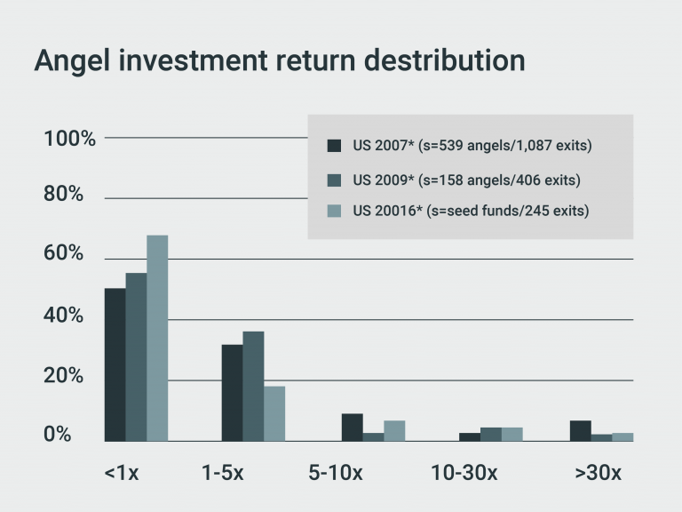 Bar chart showing the distribution of angel investment returns across multiple studies from 2007, 2009, and 2016. Most angel investments produced returns below 5x, with the largest share generating less than 1x return. A smaller percentage achieved 5x–10x returns, while only a few investments delivered outsized returns above 30x. The chart illustrates the high-risk, power-law nature of angel investing, where a small number of exceptional outcomes drive overall portfolio performance.
