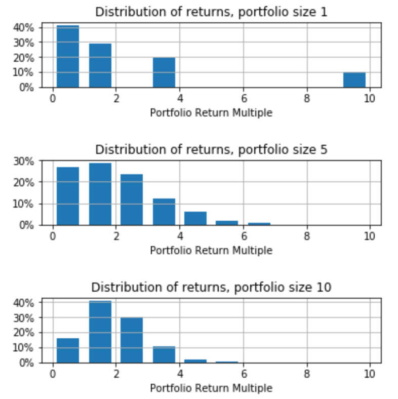 Three charts comparing the distribution of returns across angel investment portfolios of different sizes: 1 investment, 5 investments, and 10 investments. The charts show that as portfolio size increases, returns become more concentrated around moderate positive outcomes and less dependent on a single outlier investment. The visualization illustrates how diversification can reduce volatility and improve the consistency of venture investment returns.